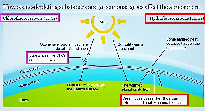 ozone depletion by hfcs